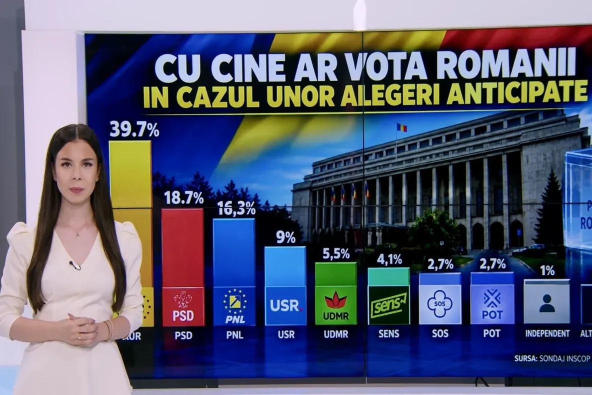 Sondaj INSCOP: AUR conduce detașat în preferințele românilor, PNL și USR s-au prăbușit